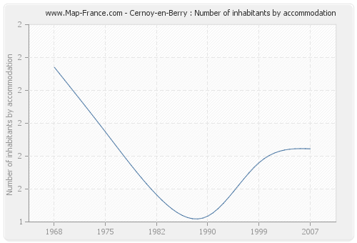 Cernoy-en-Berry : Number of inhabitants by accommodation