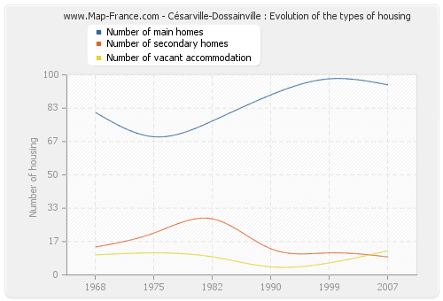 Césarville-Dossainville : Evolution of the types of housing