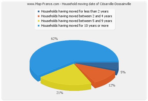Household moving date of Césarville-Dossainville