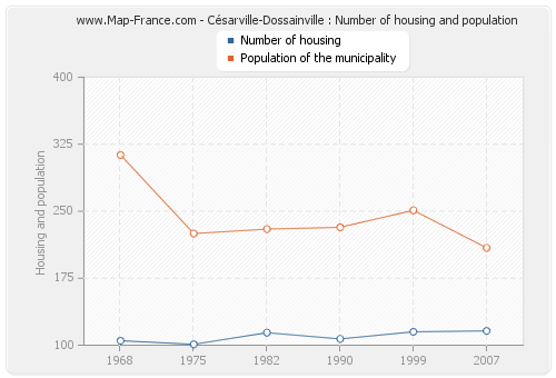 Césarville-Dossainville : Number of housing and population