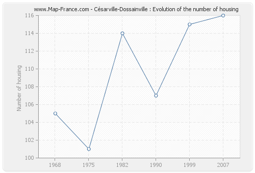 Césarville-Dossainville : Evolution of the number of housing