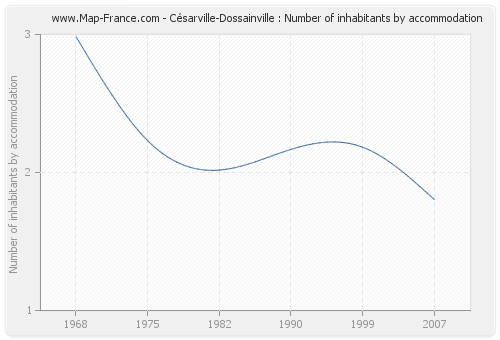 Césarville-Dossainville : Number of inhabitants by accommodation