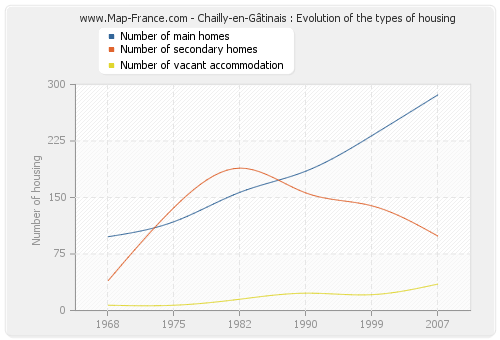 Chailly-en-Gâtinais : Evolution of the types of housing