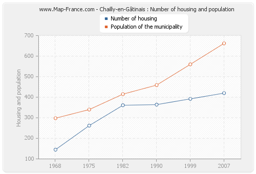 Chailly-en-Gâtinais : Number of housing and population