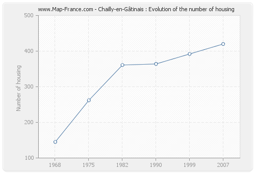 Chailly-en-Gâtinais : Evolution of the number of housing
