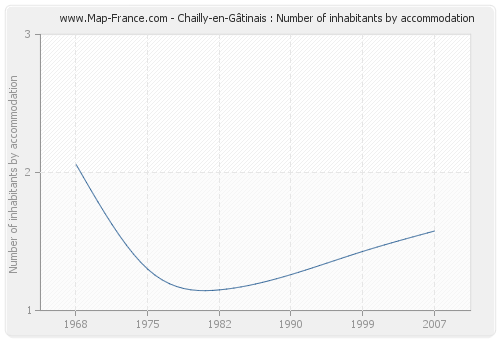 Chailly-en-Gâtinais : Number of inhabitants by accommodation