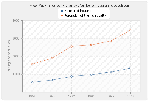 Chaingy : Number of housing and population