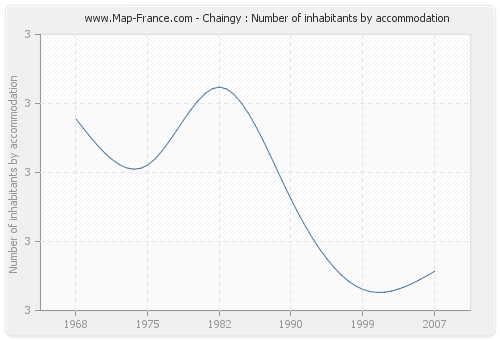 Chaingy : Number of inhabitants by accommodation