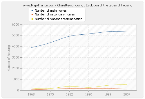 Châlette-sur-Loing : Evolution of the types of housing