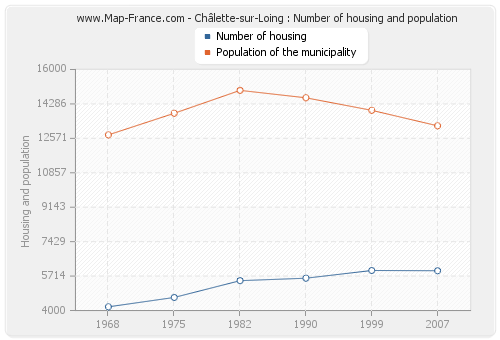 Châlette-sur-Loing : Number of housing and population