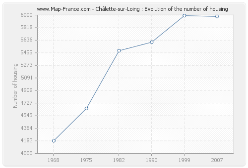 Châlette-sur-Loing : Evolution of the number of housing