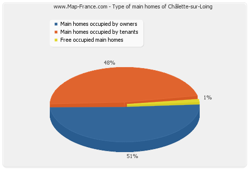 Type of main homes of Châlette-sur-Loing