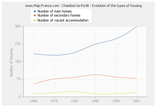 Chambon-la-Forêt : Evolution of the types of housing