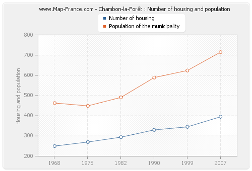 Chambon-la-Forêt : Number of housing and population