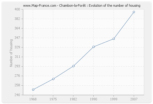 Chambon-la-Forêt : Evolution of the number of housing