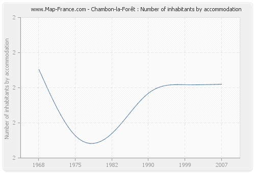Chambon-la-Forêt : Number of inhabitants by accommodation