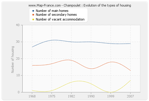 Champoulet : Evolution of the types of housing