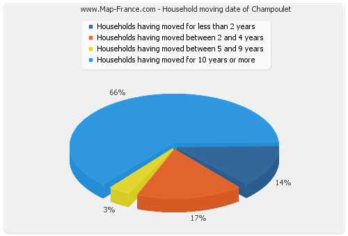 Household moving date of Champoulet
