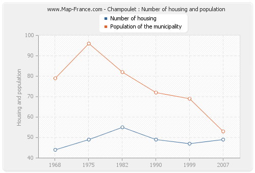 Champoulet : Number of housing and population