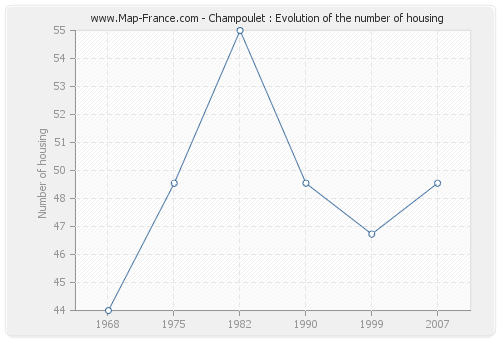 Champoulet : Evolution of the number of housing
