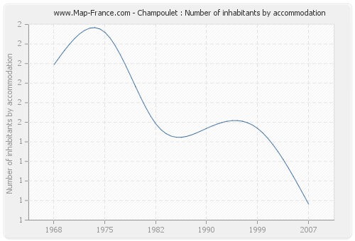 Champoulet : Number of inhabitants by accommodation