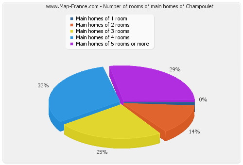 Number of rooms of main homes of Champoulet