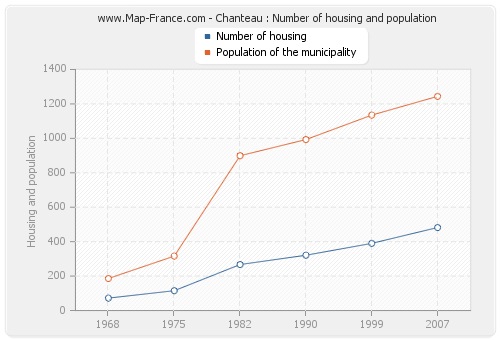 Chanteau : Number of housing and population