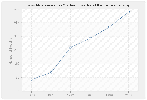 Chanteau : Evolution of the number of housing