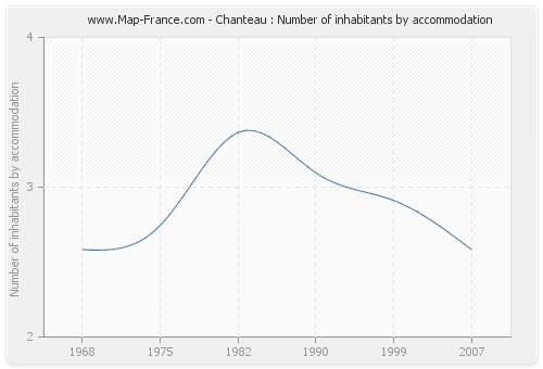 Chanteau : Number of inhabitants by accommodation