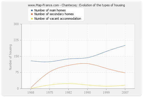 Chantecoq : Evolution of the types of housing