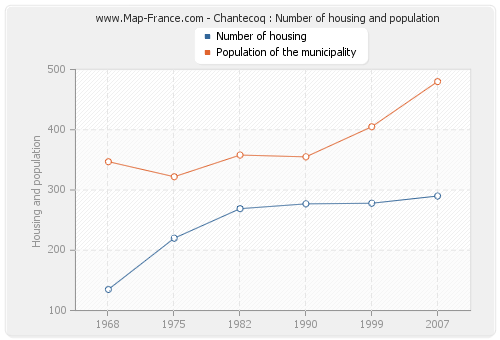 Chantecoq : Number of housing and population