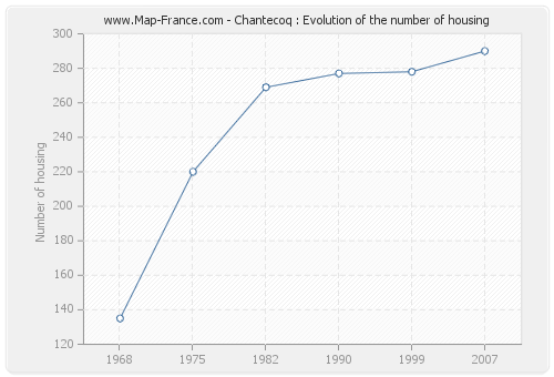 Chantecoq : Evolution of the number of housing