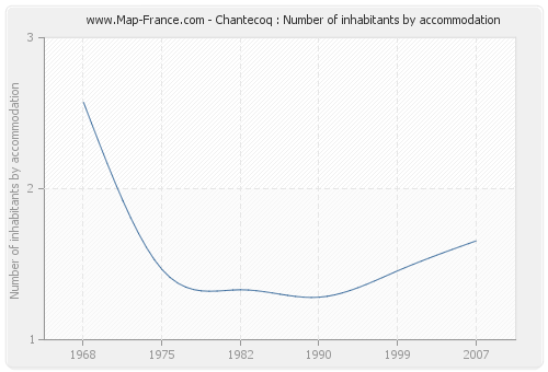 Chantecoq : Number of inhabitants by accommodation