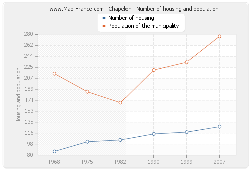 Chapelon : Number of housing and population