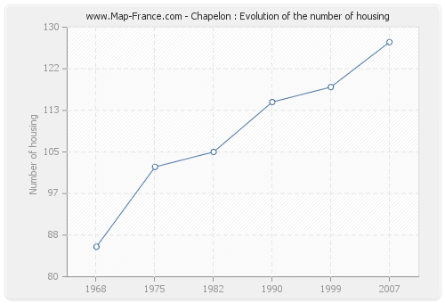Chapelon : Evolution of the number of housing