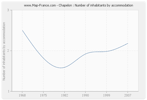 Chapelon : Number of inhabitants by accommodation