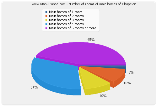 Number of rooms of main homes of Chapelon