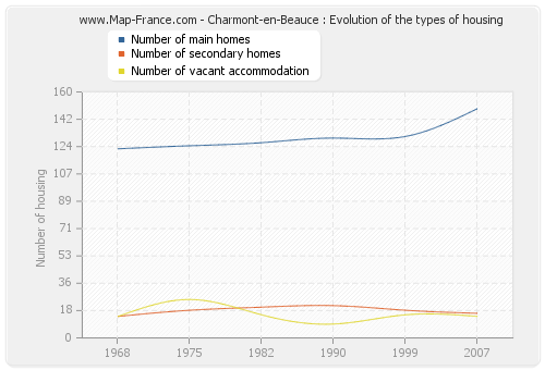 Charmont-en-Beauce : Evolution of the types of housing