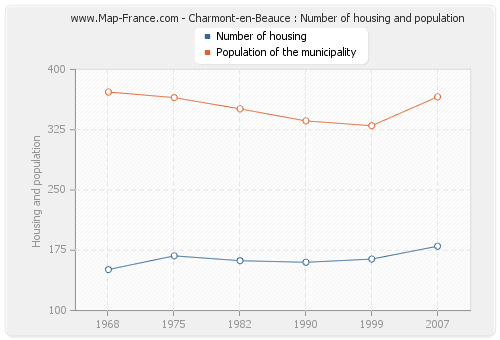 Charmont-en-Beauce : Number of housing and population