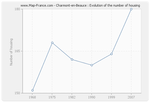 Charmont-en-Beauce : Evolution of the number of housing