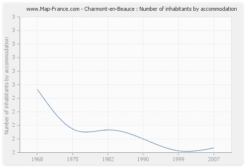 Charmont-en-Beauce : Number of inhabitants by accommodation