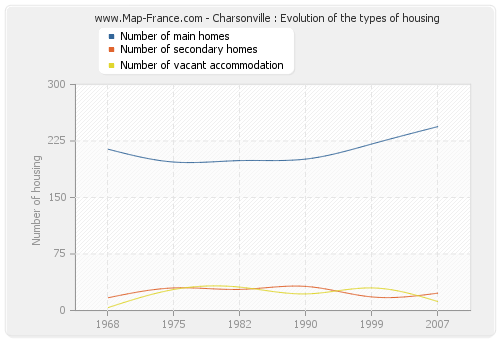 Charsonville : Evolution of the types of housing