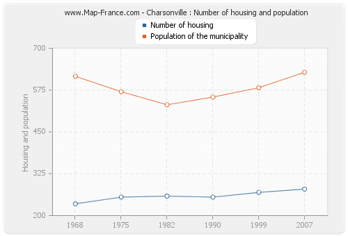 Charsonville : Number of housing and population