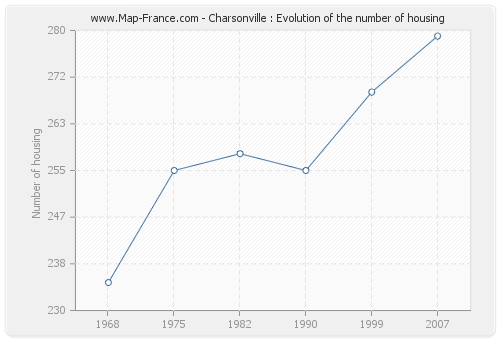 Charsonville : Evolution of the number of housing