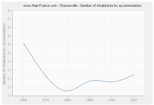 Charsonville : Number of inhabitants by accommodation