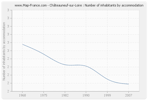 Châteauneuf-sur-Loire : Number of inhabitants by accommodation