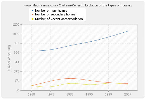 Château-Renard : Evolution of the types of housing