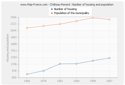 Château-Renard : Number of housing and population