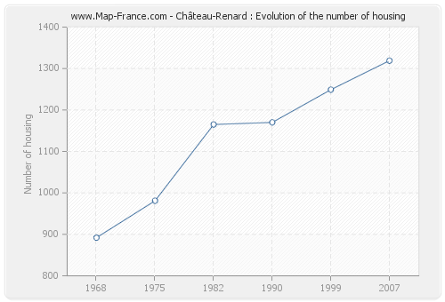 Château-Renard : Evolution of the number of housing