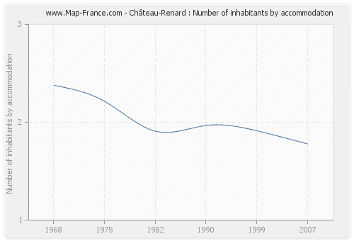 Château-Renard : Number of inhabitants by accommodation